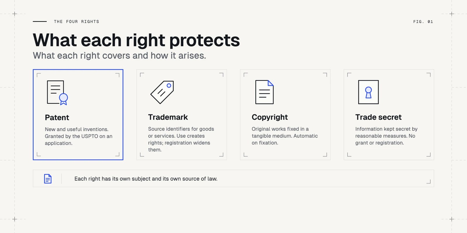 Fig. 01, The four rights. What each right protects: what each right covers and how it arises. Patent: new and useful inventions, granted by the USPTO on an application. Trademark: source identifiers for goods or services; use creates rights, registration widens them. Copyright: original works fixed in a tangible medium, automatic on fixation. Trade secret: information kept secret by reasonable measures, no grant or registration. Each right has its own subject and its own source of law.