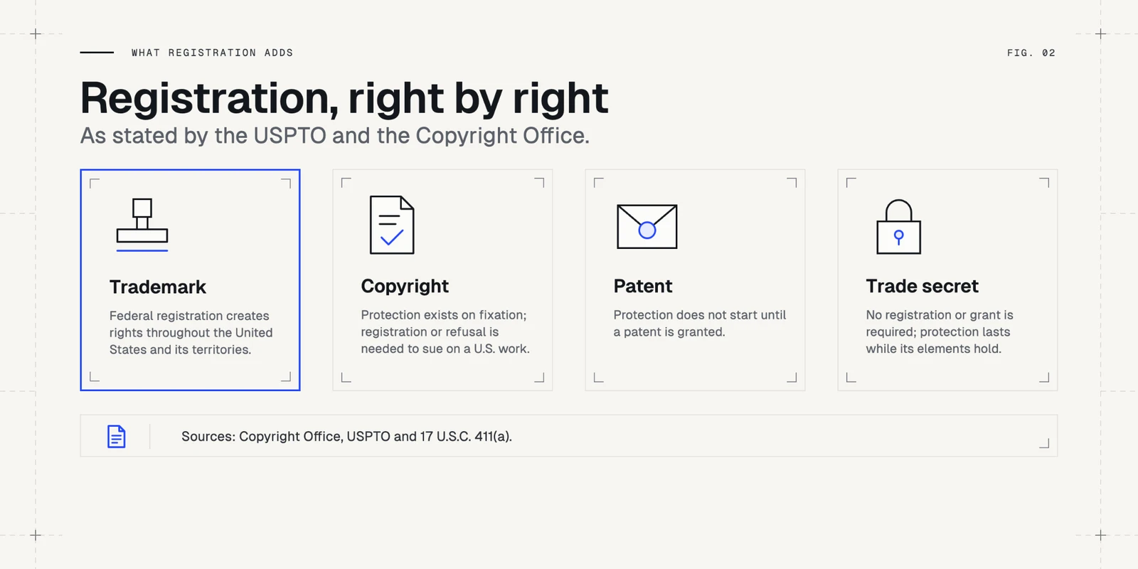 Fig. 02, What registration adds. Registration, right by right, as stated by the USPTO and the Copyright Office. Trademark: federal registration creates rights throughout the United States and its territories. Copyright: protection exists on fixation; registration or refusal is needed to sue on a U.S. work. Patent: protection does not start until a patent is granted. Trade secret: no registration or grant is required; protection lasts while its elements hold. Sources: Copyright Office, USPTO and 17 U.S.C. 411(a).