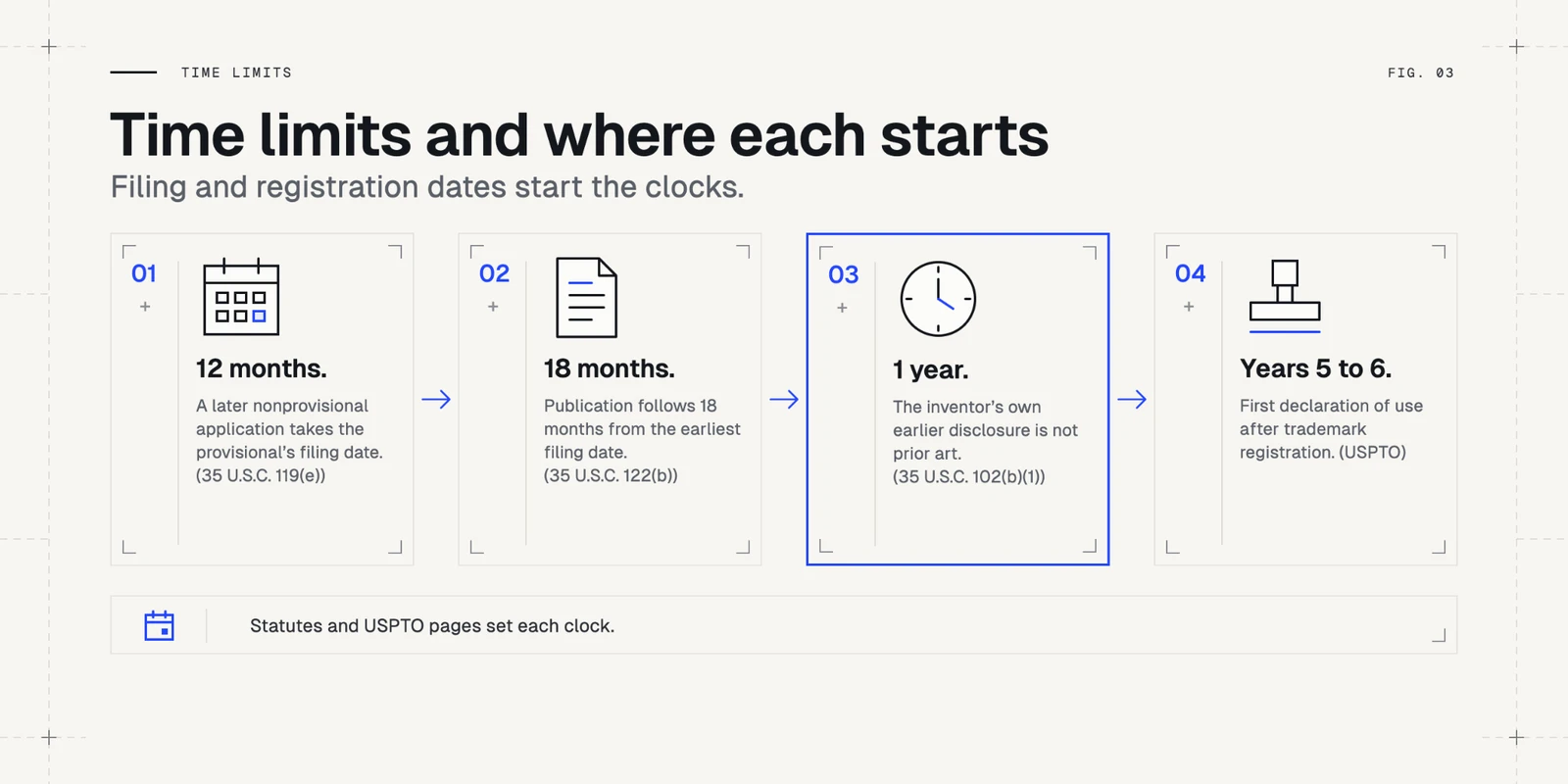 Fig. 03, Time limits. Time limits and where each starts: filing and registration dates start the clocks. 01, 12 months: a later nonprovisional application takes the provisional's filing date (35 U.S.C. 119(e)). 02, 18 months: publication follows 18 months from the earliest filing date (35 U.S.C. 122(b)). 03, 1 year: the inventor's own earlier disclosure is not prior art (35 U.S.C. 102(b)(1)). 04, years 5 to 6: first declaration of use after trademark registration (USPTO). Statutes and USPTO pages set each clock.